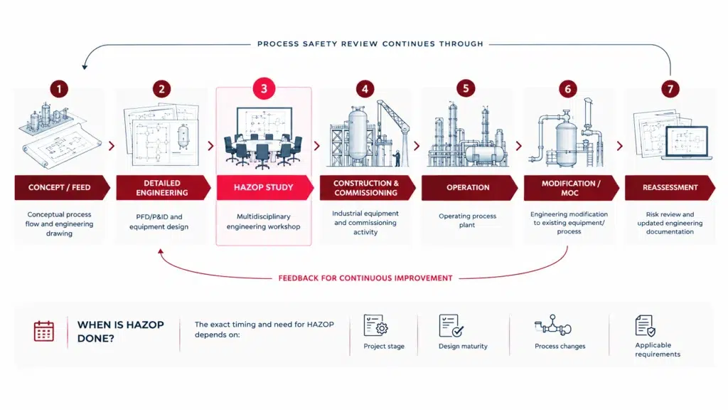 HAZOP study within the process safety lifecycle from design through operation and modification