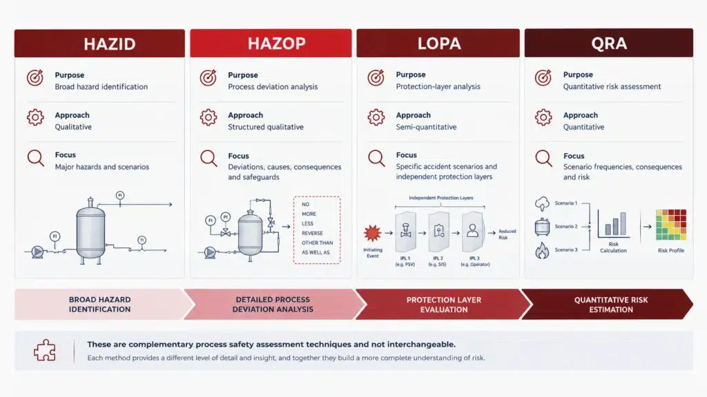 Comparison of HAZOP HAZID LOPA and QRA process safety studies
