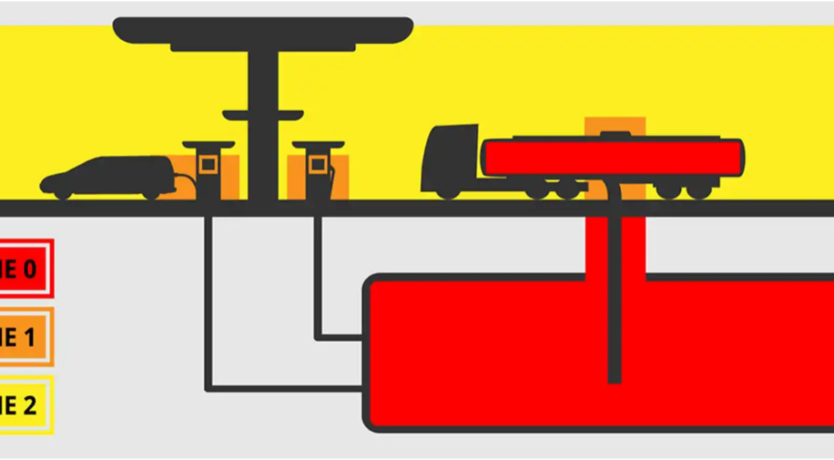 Explosion Proof Classifications