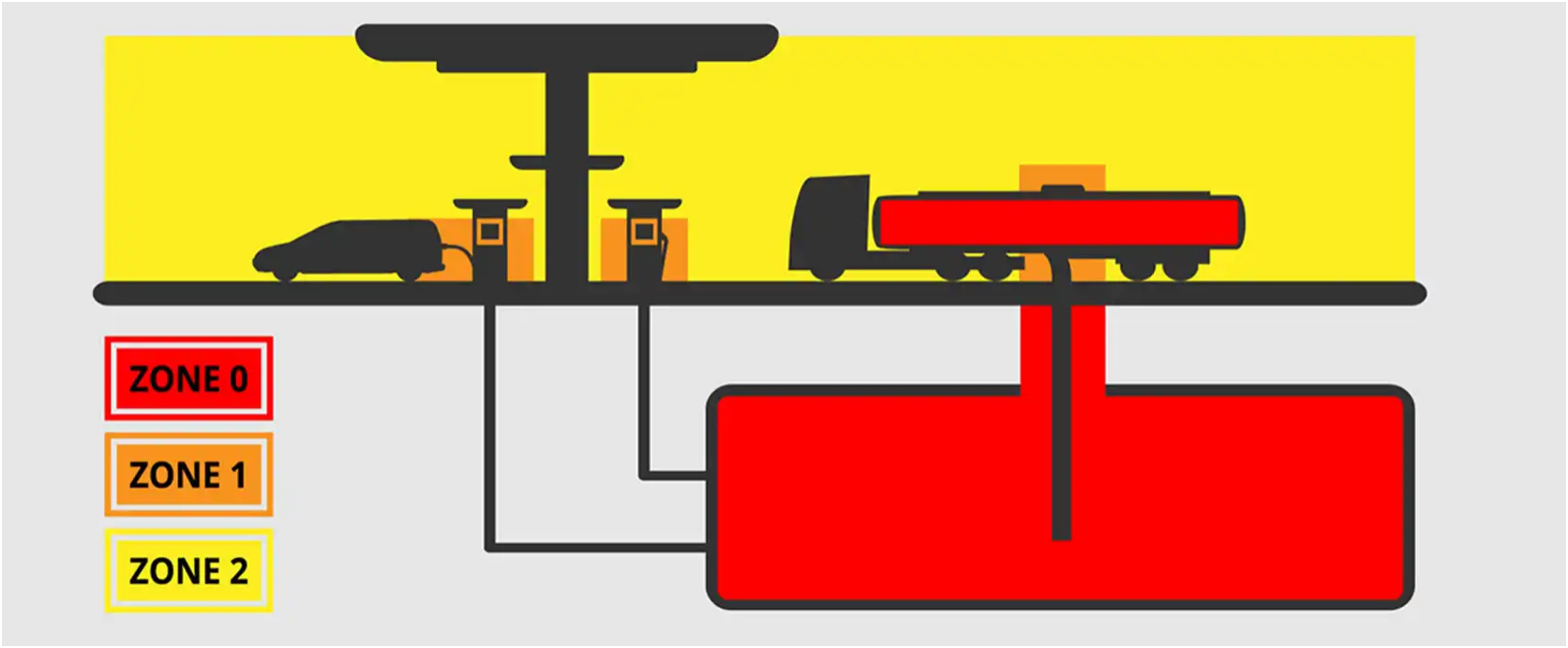 Explosion Proof Classifications
