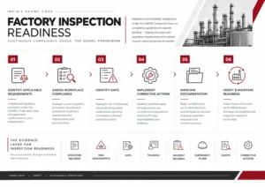 Factory inspection readiness framework for OSHWC compliance and Inspector-cum-Facilitator inspections