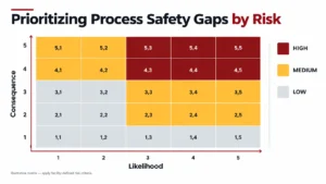 Illustrative risk matrix for prioritizing process safety gaps by likelihood and consequence