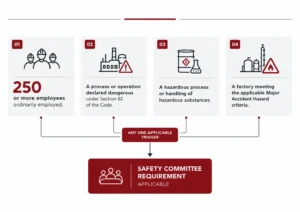 Safety Committee applicability criteria under Rule 43 of the Uttar Pradesh OSHWC Rules 2026
